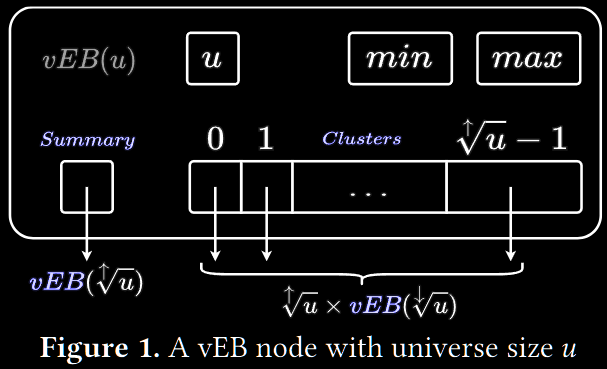 vEB tree node layout