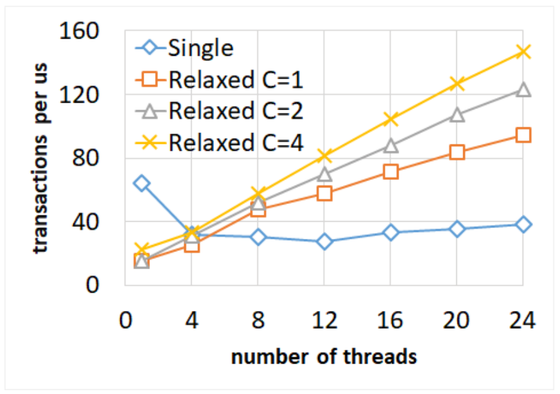 Distributionally linearizable data structures