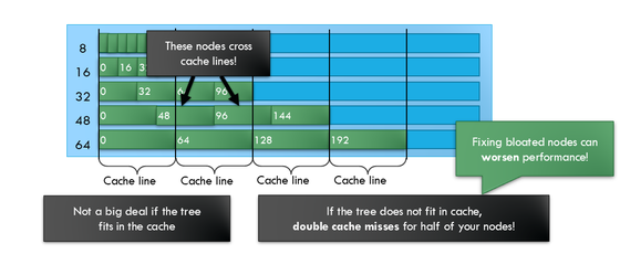 Getting to the root of concurrent search tree performance