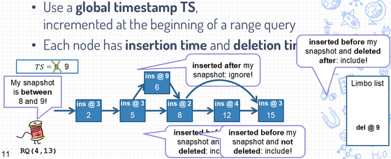 Harnessing epoch-based reclamation for efficient range queries