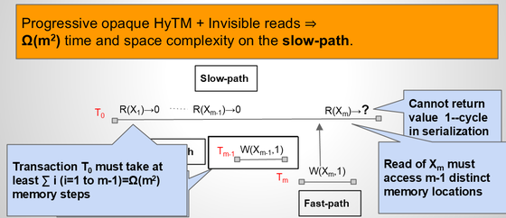 Cost of concurrency in hybrid transactional memory