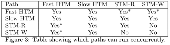 PHyTM: persistent hybrid transactional memory