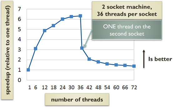 Investigating the performance of hardware transactions on a multi-socket machine
