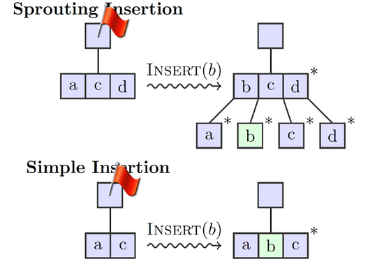 Non-blocking k-ary search trees