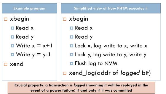 Persistent hybrid transactional memory