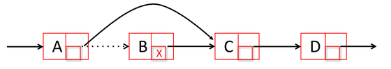 Concurrent data structures
