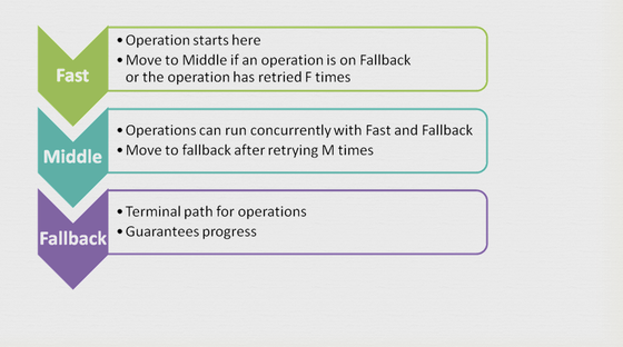 A template for implementing fast lock-free trees using HTM