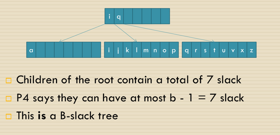 B-slack trees: space efficient B-trees