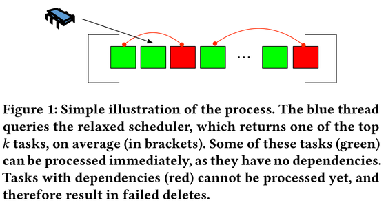Relaxed schedulers efficiently parallelize sequential algorithms