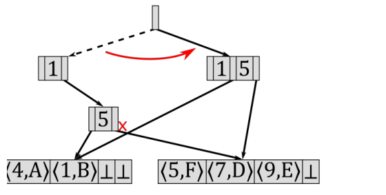 Elimination (a,b)-trees with fast, durable updates