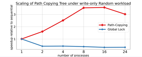 Unexpected scaling in path copying trees