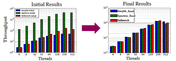 Brief Announcement: Performance anomalies in concurrent data structure microbenchmarks