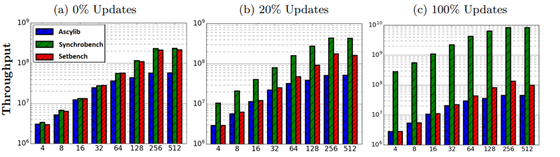 Performance anomalies in concurrent data structure microbenchmarks