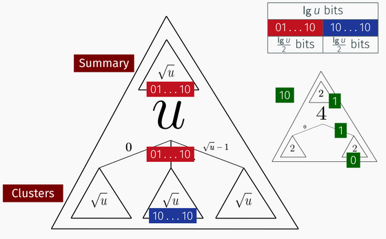Practical Hardware Transactional vEB Trees
