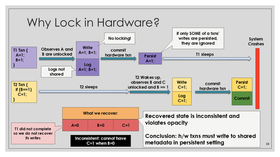 Persistent HyTM via Fast Path Fine-Grained Locking
