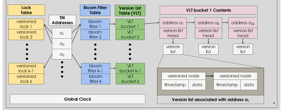 Multiverse: Transactional Memory with Dynamic Multiversioning