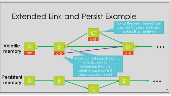 The fence complexity of persistent sets