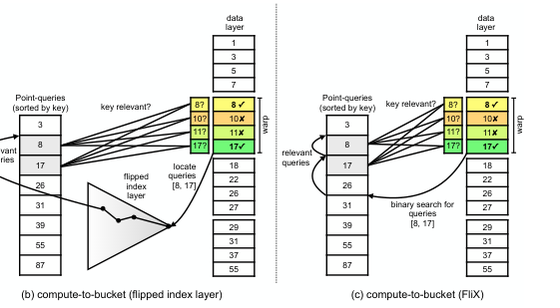 FliX: Flipped-Indexing for Scalable GPU Queries and Updates